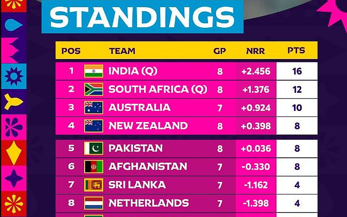 Men’s ODI WC: Aus All But In, New Zealand, Pakistan, Afghanistan Eye Lone SF Spot As NRR Drama Looms