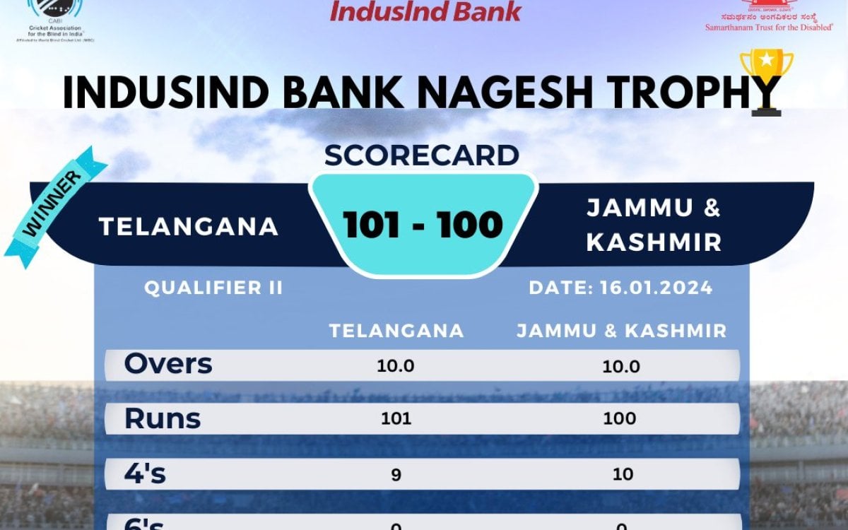 Nagesh Trophy: Telangana, Uttar Pradesh Qualify For Super 8