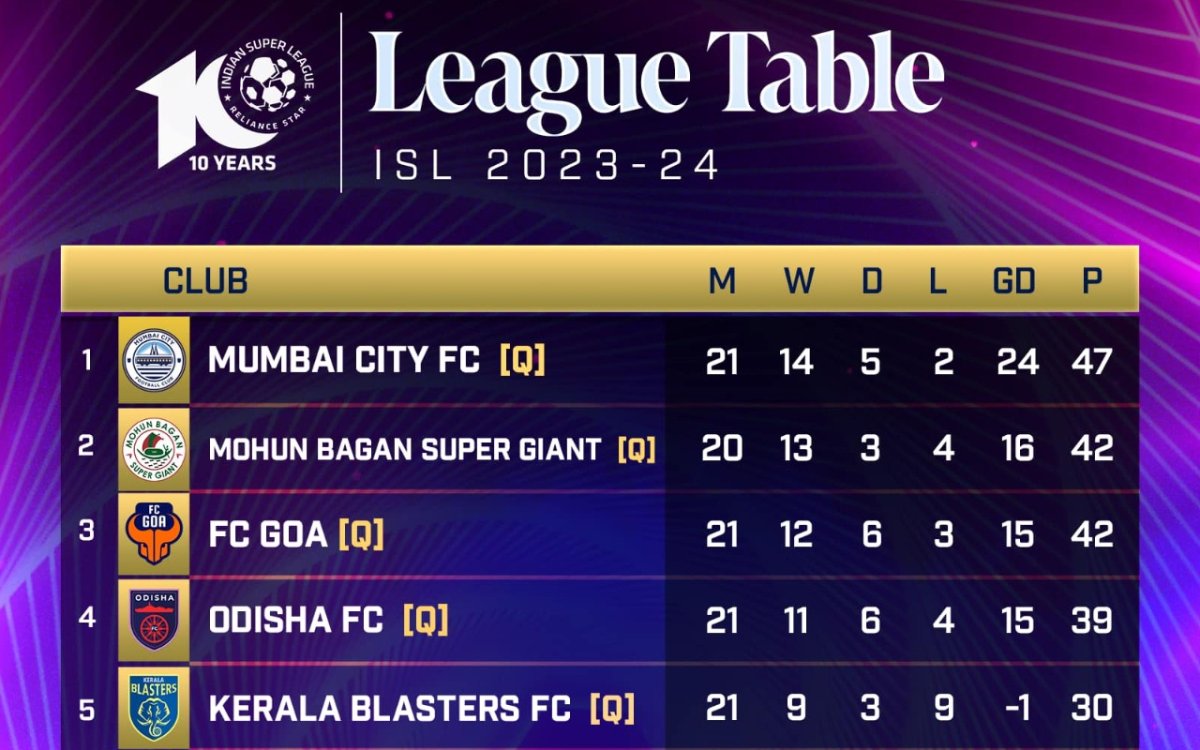 ISL: With The Finishing Line In Sight, Its Make-or-break Clashes With League Title And Playoffs Hopes Hanging In Balance