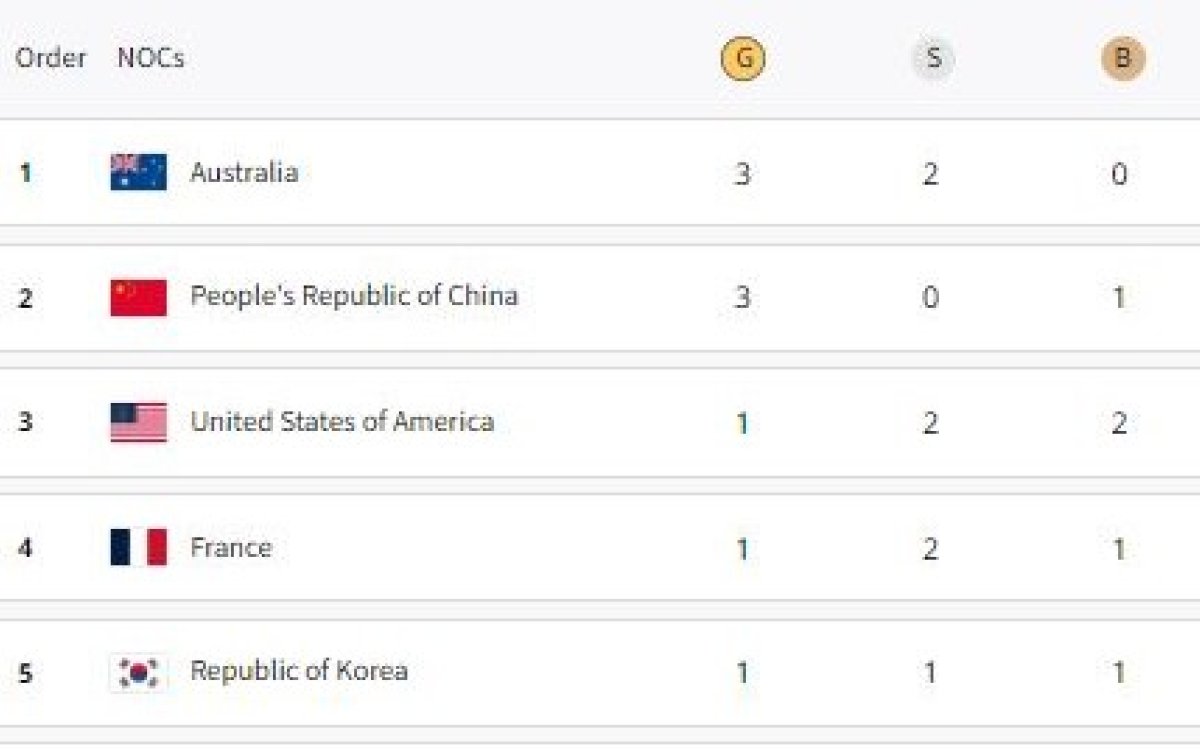 Paris Olympics, Medal Tally: Australia On Top, China Second; India Likely To Open Its Account