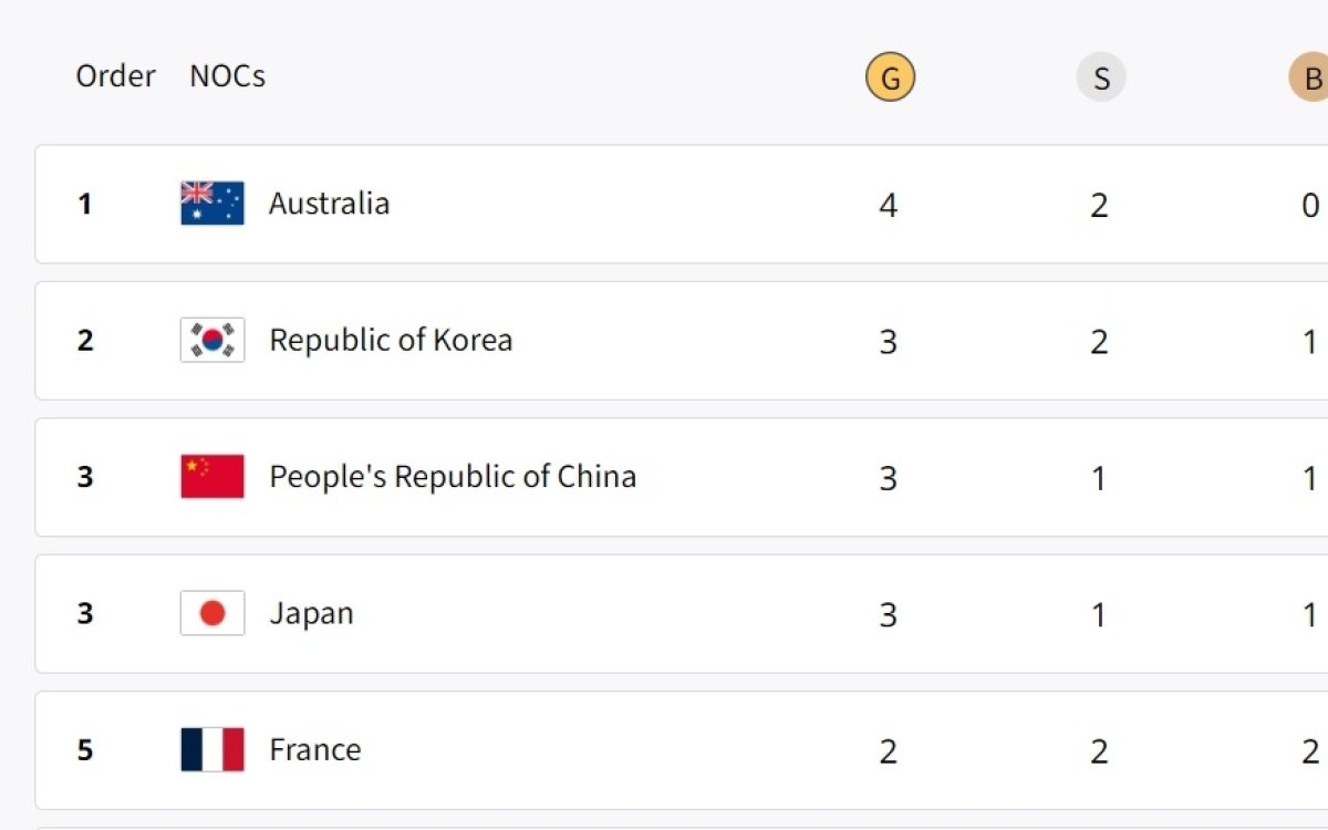 Paris Olympics, Medal Tally: Australia on top, South Korea at second; India placed 22nd