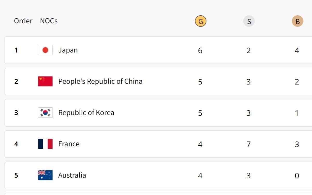 Paris Olympics, Medal Tally: Japan On Top, China At Second; India Placed 25th