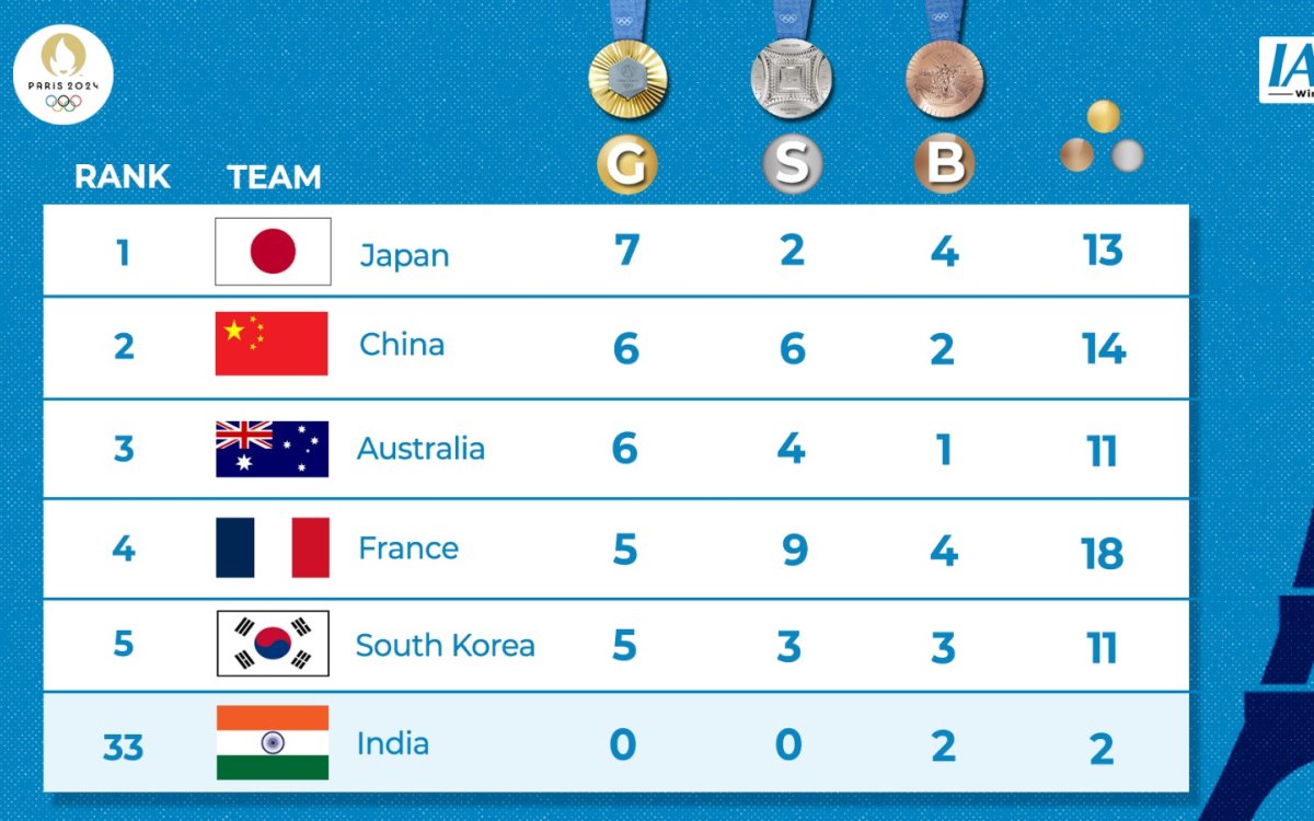 Paris Olympics Medal Tally: Japan remain on top, China 2nd, India on 33rd