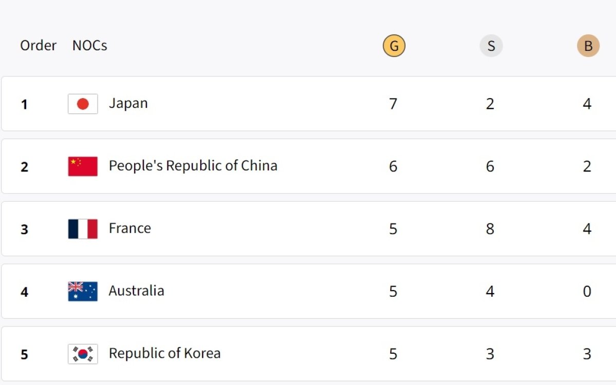 Paris Olympics, Medal Tally: Japan retains top spot, China at 2nd; India placed 31st