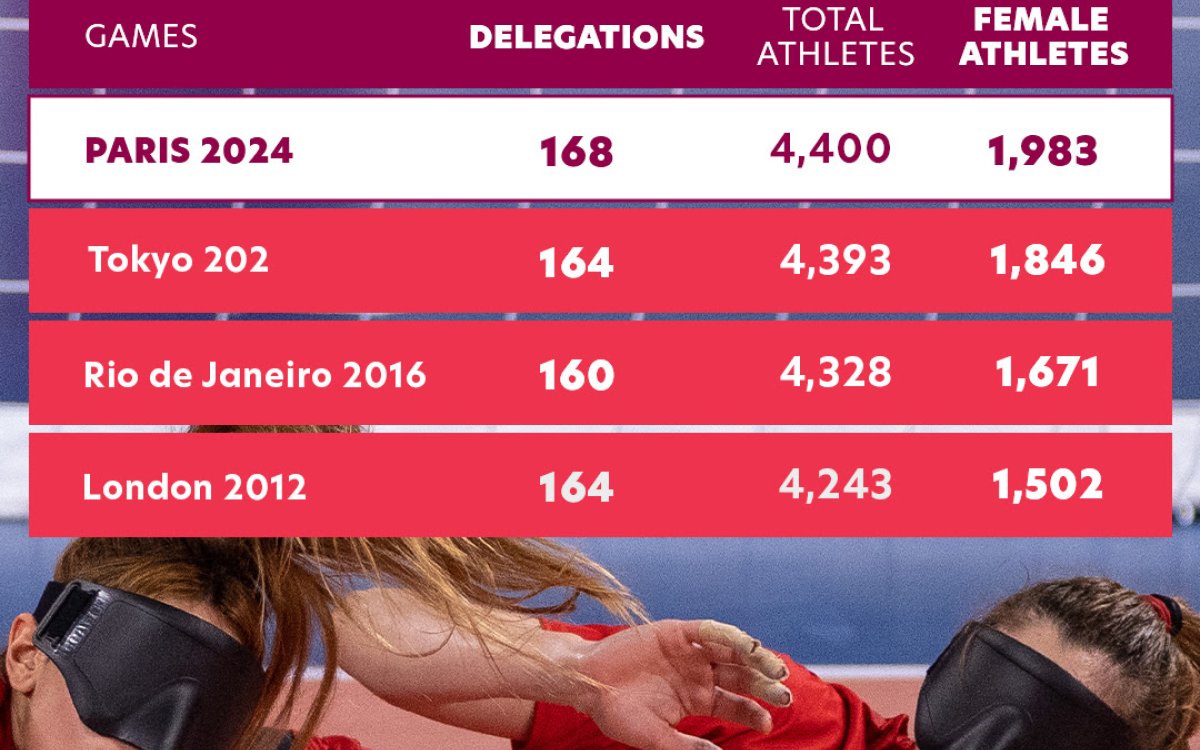 Paralympic Games: Record Number Of Delegations And Females Set To Compete In Paris