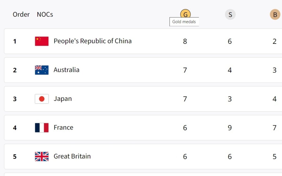 Paris Olympics, Medal Tally: China climb to the top, India placed 31st