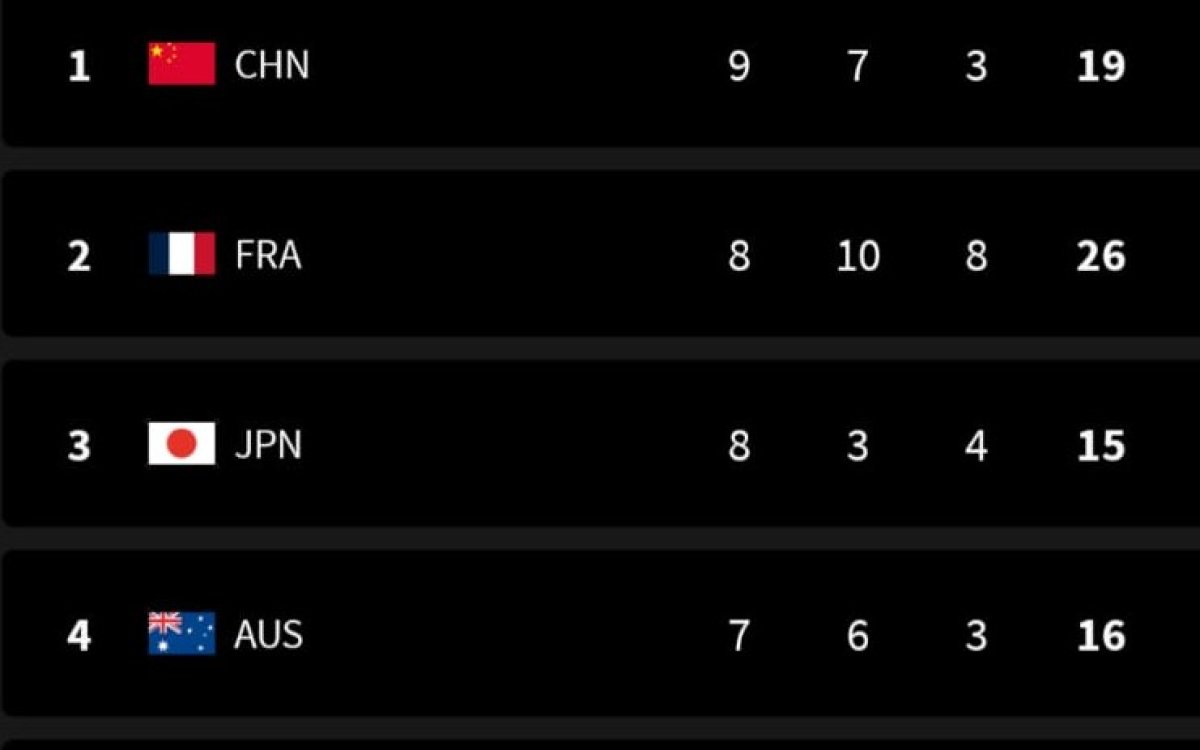 Paris Olympics, Medal Tally: China climb to top, Japan slip to 3rd, India on 39th