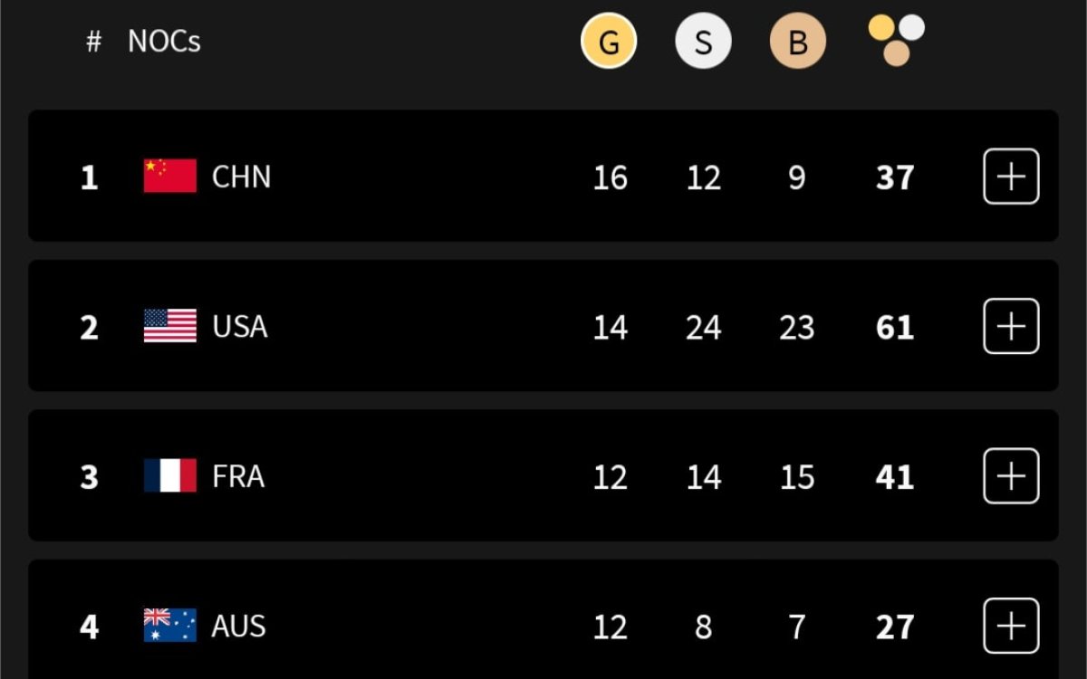 Paris Olympics, Medal Tally: China maintain top spot, India in 54th place