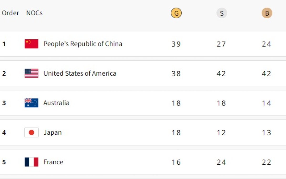 Paris Olympics, Medal Tally: China on top, USA second, India on 71st