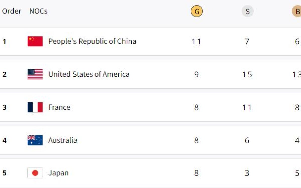 Paris Olympics, Medal Tally: China Remain On Top, France Slip To 3rd, India On 44th