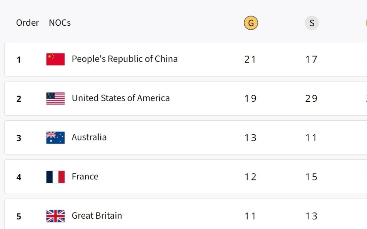 Paris Olympics, Medal Tally: China Remains At Top With 21 Gold; India At 59th Spot