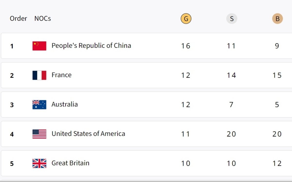 Paris Olympics, Medal Tally: TT gold helps China remain on top, India in 49th spot