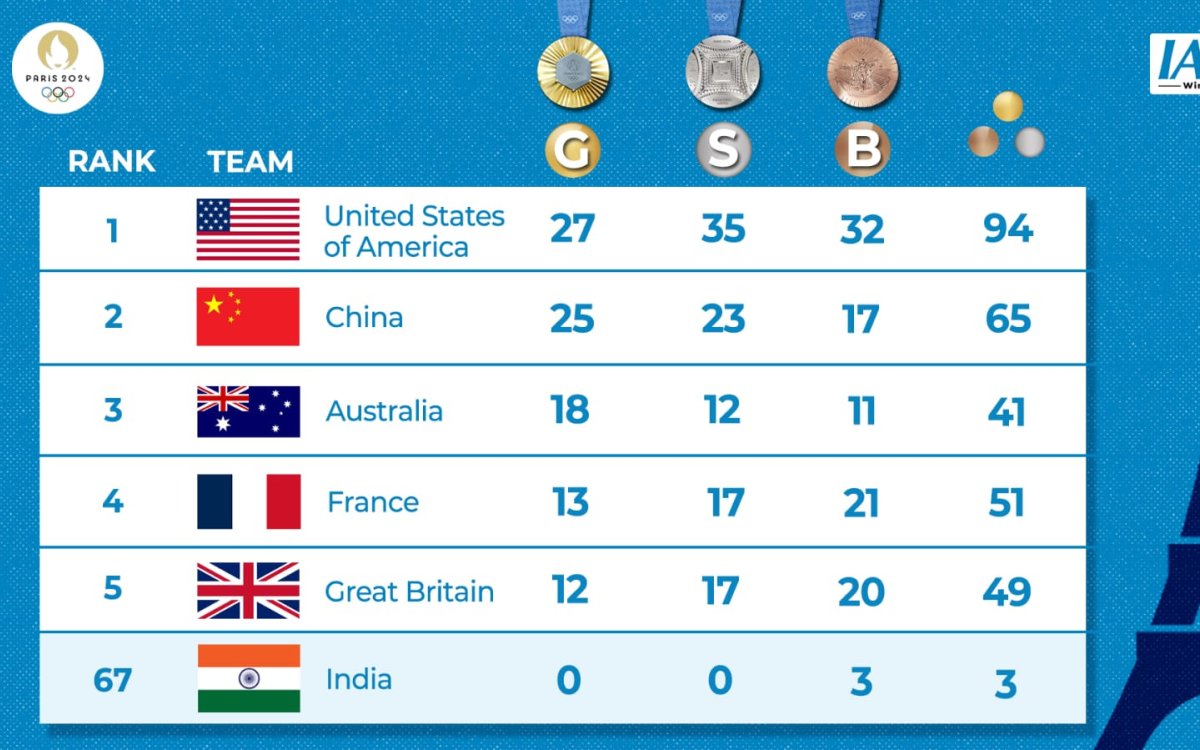 Paris Olympics, Medal Tally: USA, China Remain In Top 2, India Slip To 67th