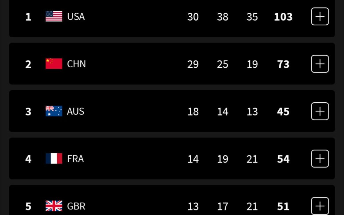 Paris Olympics, Medal Tally: USA Cross 100 Medals, India Moves To 64th