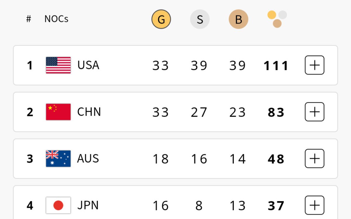 Paris Olympics, Medal Tally: USA Dominate On Top, India On 69th