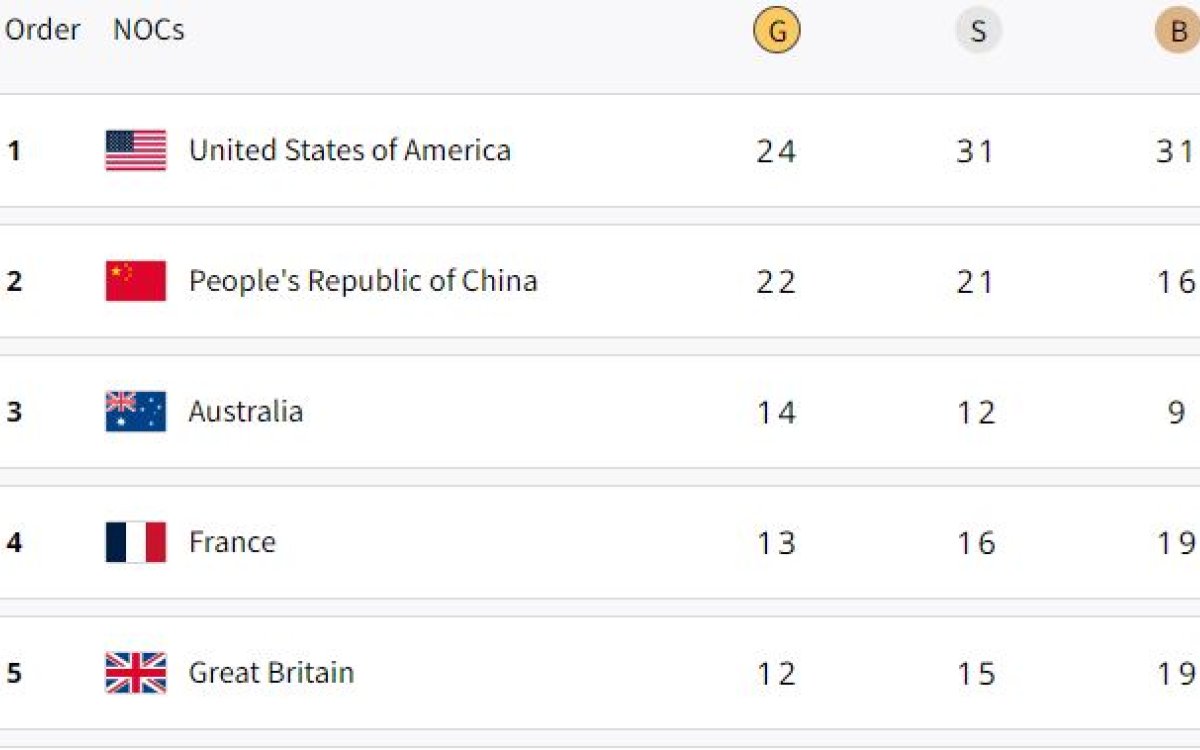 Paris Olympics, Medal Tally: USA Extend Lead On Top, India On 63rd