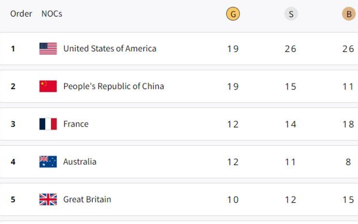 Paris Olympics, Medal Tally: USA Jump To Top, China Slip To 2nd; India On 57th