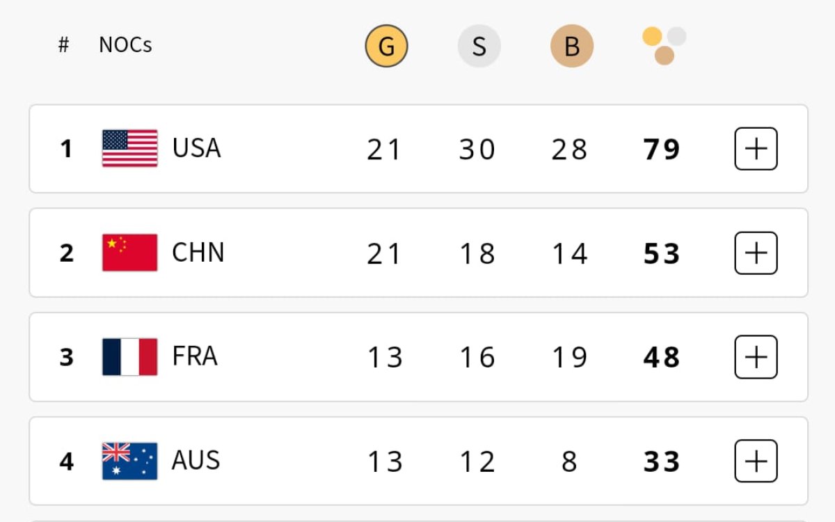 Paris Olympics: USA, China In Top-2, India Slip To 60th